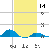 Fat Deer Key tide chart for Sunday, January 14, 2024