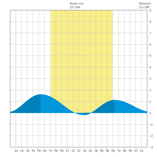 Fat Deer Key tide chart for Monday, January 15, 2024