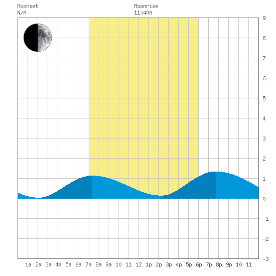 Fat Deer Key tide chart for Wednesday, January 17, 2024