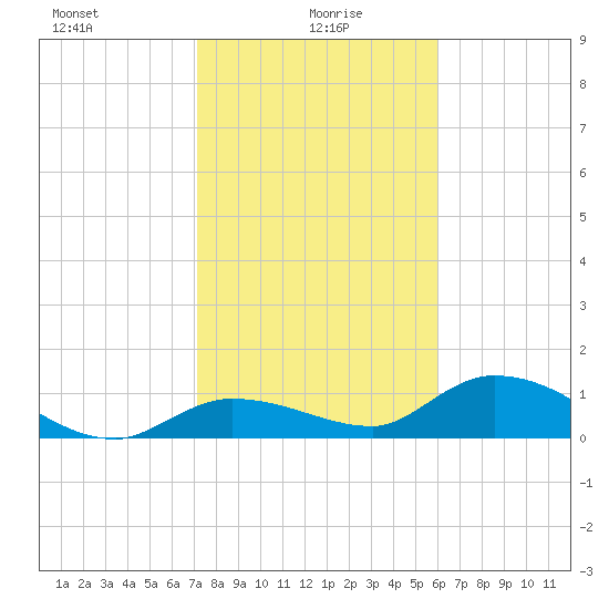 Fat Deer Key tide chart for Thursday, January 18, 2024
