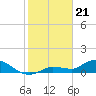 Fat Deer Key tide chart for Sunday, January 21, 2024