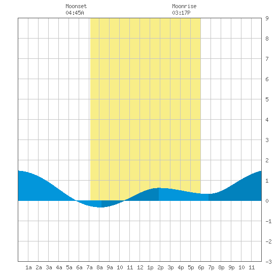 Fat Deer Key tide chart for Monday, January 22, 2024