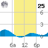 Fat Deer Key tide chart for Thursday, January 25, 2024