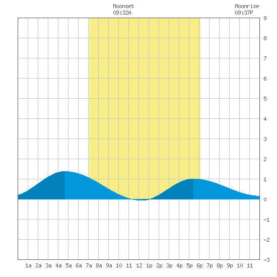 Fat Deer Key tide chart for Monday, January 29, 2024