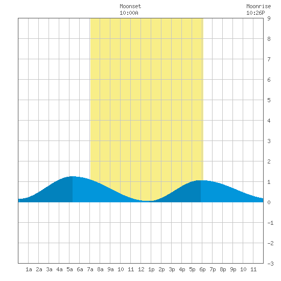 Fat Deer Key tide chart for Tuesday, January 30, 2024