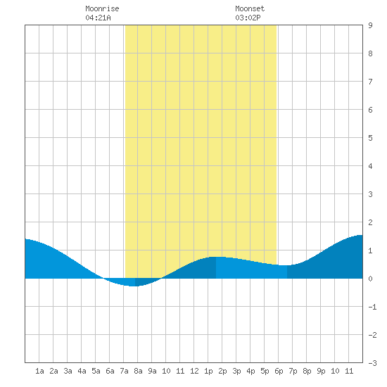 Fat Deer Key tide chart for Monday, January 8, 2024