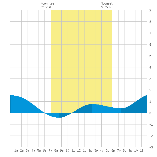 Fat Deer Key tide chart for Tuesday, January 9, 2024