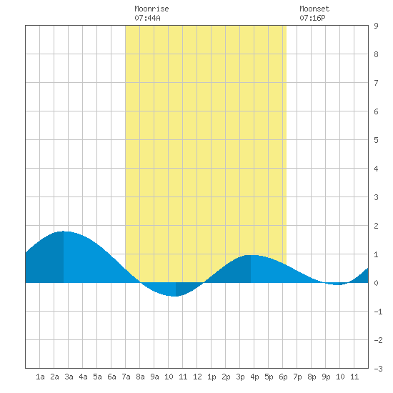Fat Deer Key tide chart for Saturday, February 10, 2024