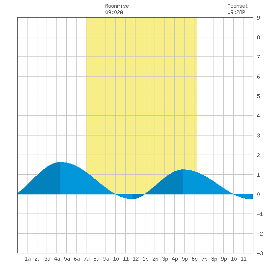 Fat Deer Key tide chart for Monday, February 12, 2024