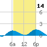 Fat Deer Key tide chart for Wednesday, February 14, 2024