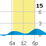 Fat Deer Key tide chart for Thursday, February 15, 2024