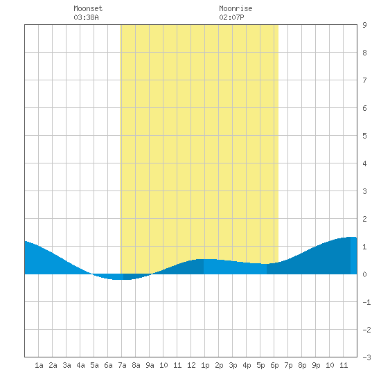 Fat Deer Key tide chart for Monday, February 19, 2024