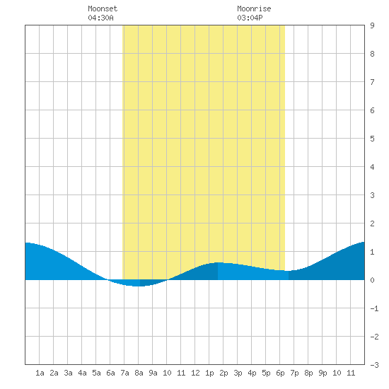 Fat Deer Key tide chart for Tuesday, February 20, 2024