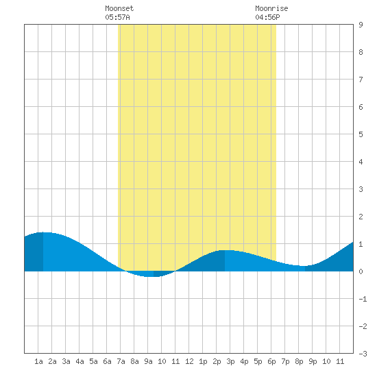 Fat Deer Key tide chart for Thursday, February 22, 2024