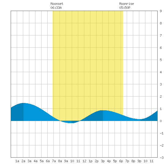 Fat Deer Key tide chart for Friday, February 23, 2024