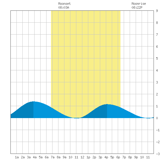 Fat Deer Key tide chart for Monday, February 26, 2024