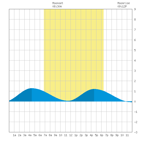 Fat Deer Key tide chart for Tuesday, February 27, 2024