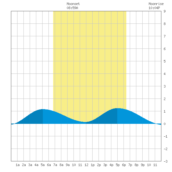 Fat Deer Key tide chart for Wednesday, February 28, 2024
