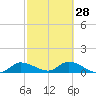 Fat Deer Key tide chart for Wednesday, February 28, 2024