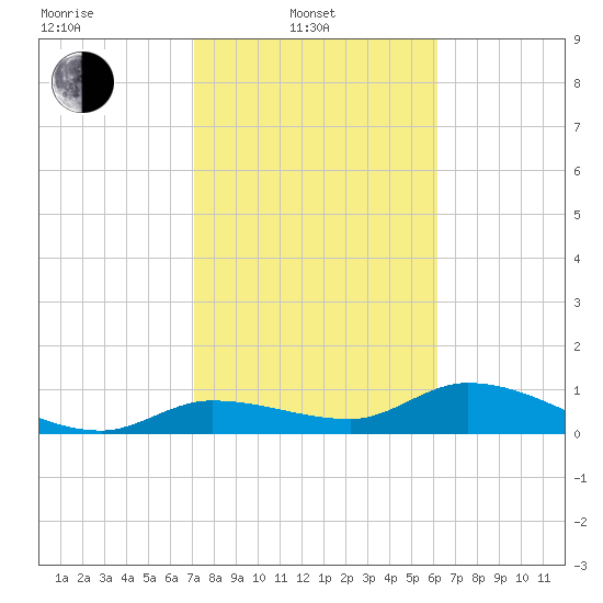 Fat Deer Key tide chart for Friday, February 2, 2024