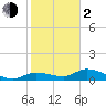 Fat Deer Key tide chart for Friday, February 2, 2024