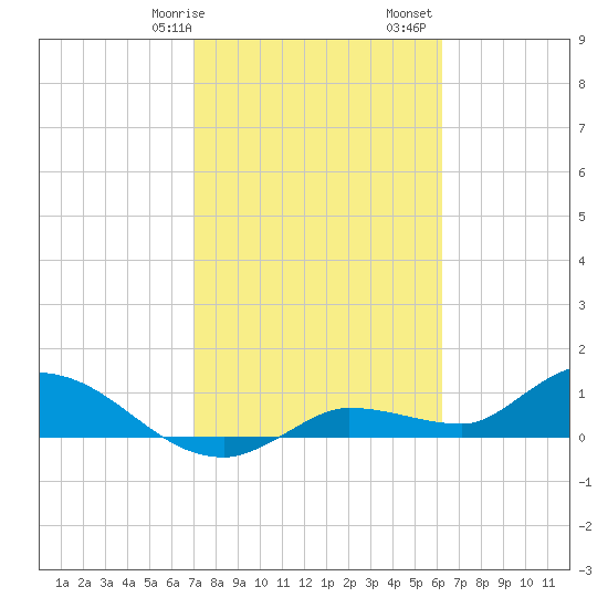 Fat Deer Key tide chart for Wednesday, February 7, 2024