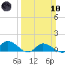 Fat Deer Key tide chart for Sunday, March 10, 2024