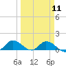 Fat Deer Key tide chart for Monday, March 11, 2024
