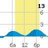 Fat Deer Key tide chart for Wednesday, March 13, 2024