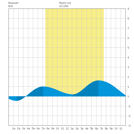 Fat Deer Key tide chart for Thursday, March 14, 2024