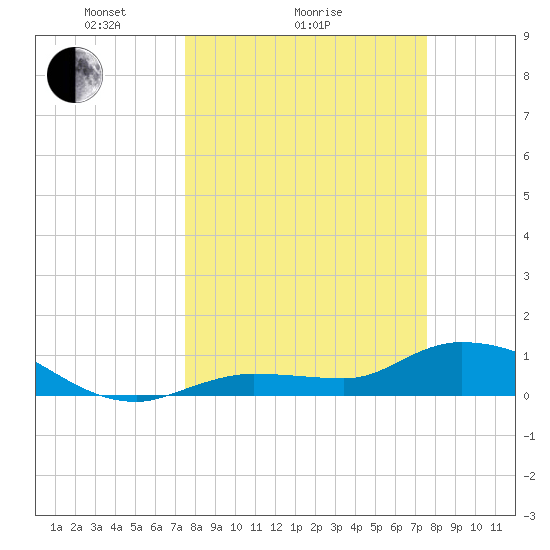 Fat Deer Key tide chart for Sunday, March 17, 2024