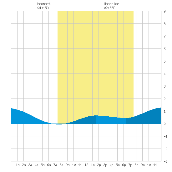 Fat Deer Key tide chart for Tuesday, March 19, 2024