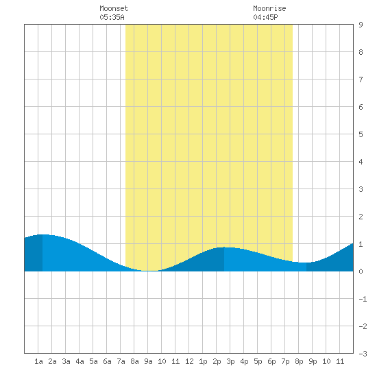 Fat Deer Key tide chart for Thursday, March 21, 2024