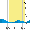 Fat Deer Key tide chart for Thursday, March 21, 2024