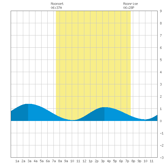 Fat Deer Key tide chart for Saturday, March 23, 2024