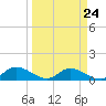 Fat Deer Key tide chart for Sunday, March 24, 2024