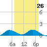 Fat Deer Key tide chart for Tuesday, March 26, 2024