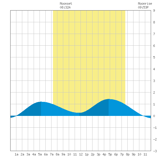 Fat Deer Key tide chart for Wednesday, March 27, 2024