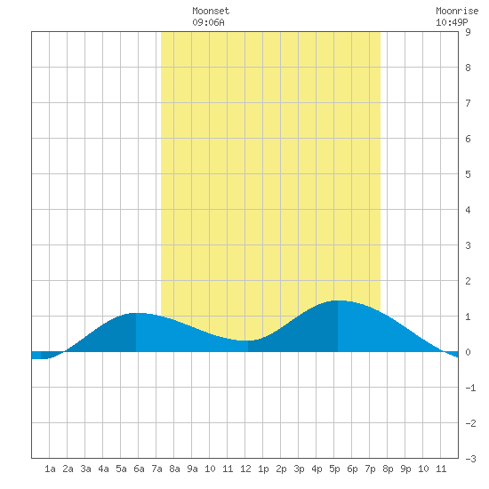 Fat Deer Key tide chart for Thursday, March 28, 2024