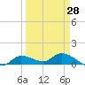 Fat Deer Key tide chart for Thursday, March 28, 2024