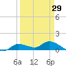 Fat Deer Key tide chart for Friday, March 29, 2024