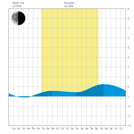Fat Deer Key tide chart for Sunday, March 3, 2024