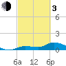 Fat Deer Key tide chart for Sunday, March 3, 2024