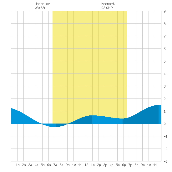 Fat Deer Key tide chart for Wednesday, March 6, 2024