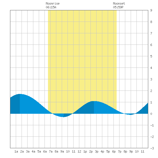 Fat Deer Key tide chart for Saturday, March 9, 2024