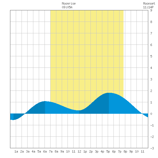 Fat Deer Key tide chart for Thursday, April 11, 2024