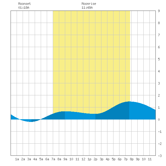 Fat Deer Key tide chart for Sunday, April 14, 2024