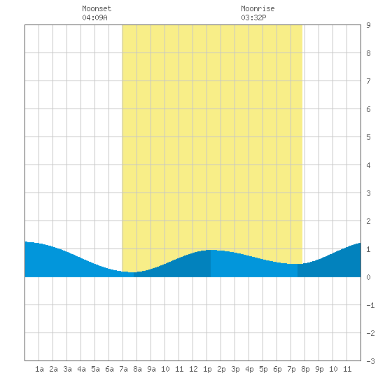 Fat Deer Key tide chart for Thursday, April 18, 2024