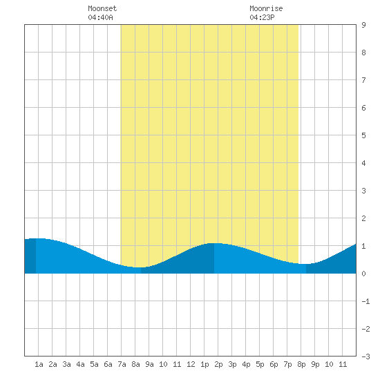 Fat Deer Key tide chart for Friday, April 19, 2024