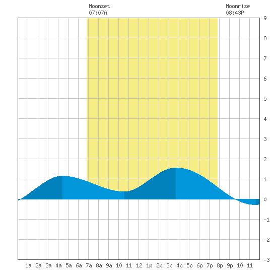 Fat Deer Key tide chart for Wednesday, April 24, 2024